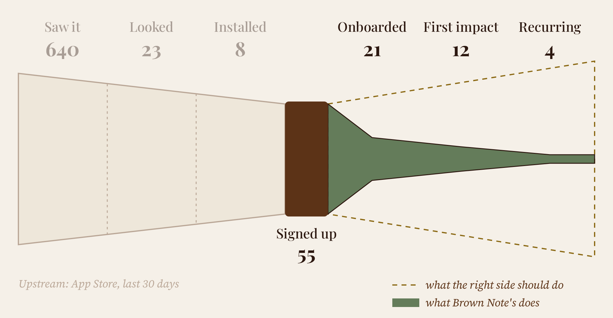 Brown Note's bowtie. The left side is greyed out, showing 640 App Store impressions, 23 product page views and 8 installs over 30 days. The knot shows 55 signups since launch. Instead of widening, the right side collapses from 55 to 21 onboarded, 12 reaching first impact and 4 recurring, while a dotted outline shows the widening shape it should have.
