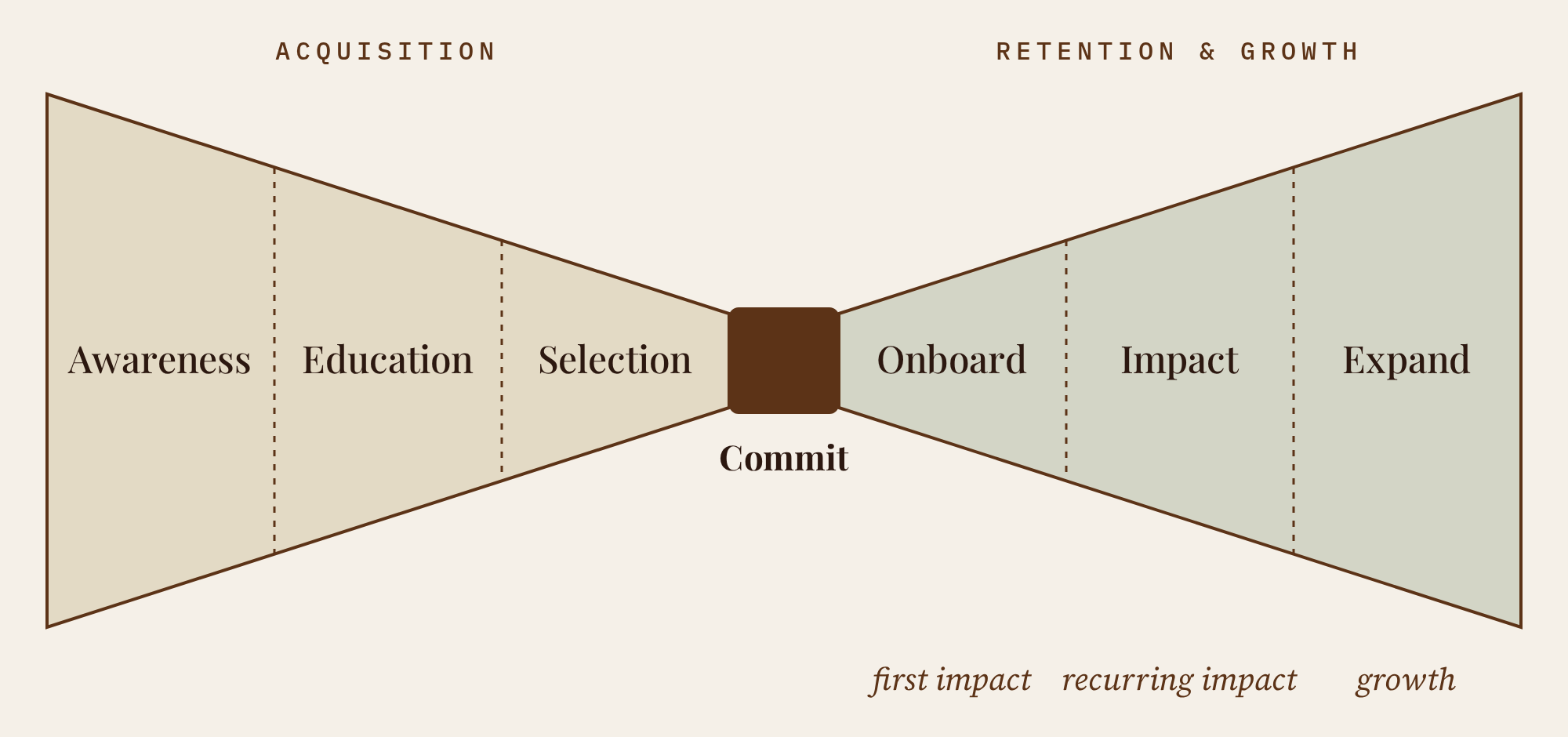 The Bowtie model. On the left, an acquisition funnel narrows through Awareness, Education and Selection into a knot labelled Commit. On the right, it widens again through Onboard, Impact and Expand, with first impact, recurring impact and growth as the goals of each stage.