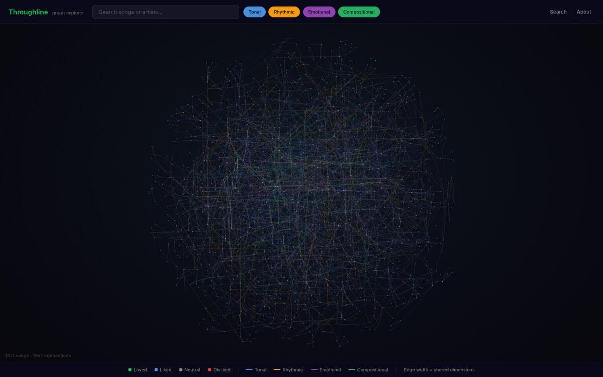 The full graph as a browsable constellation — the dimension-coloured similarity edges are the structure